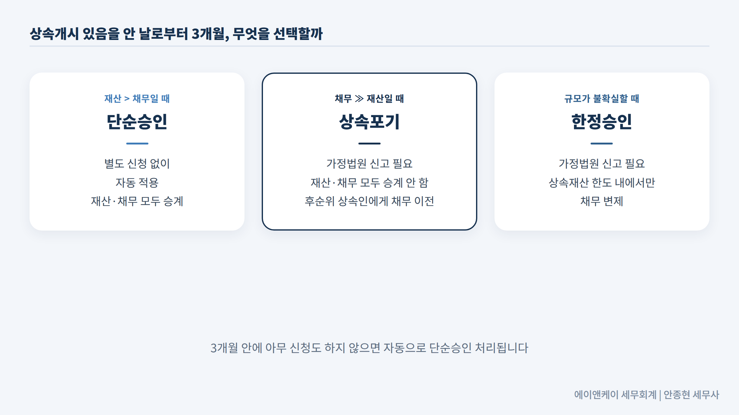 단순승인, 상속포기, 한정승인 비교 카드