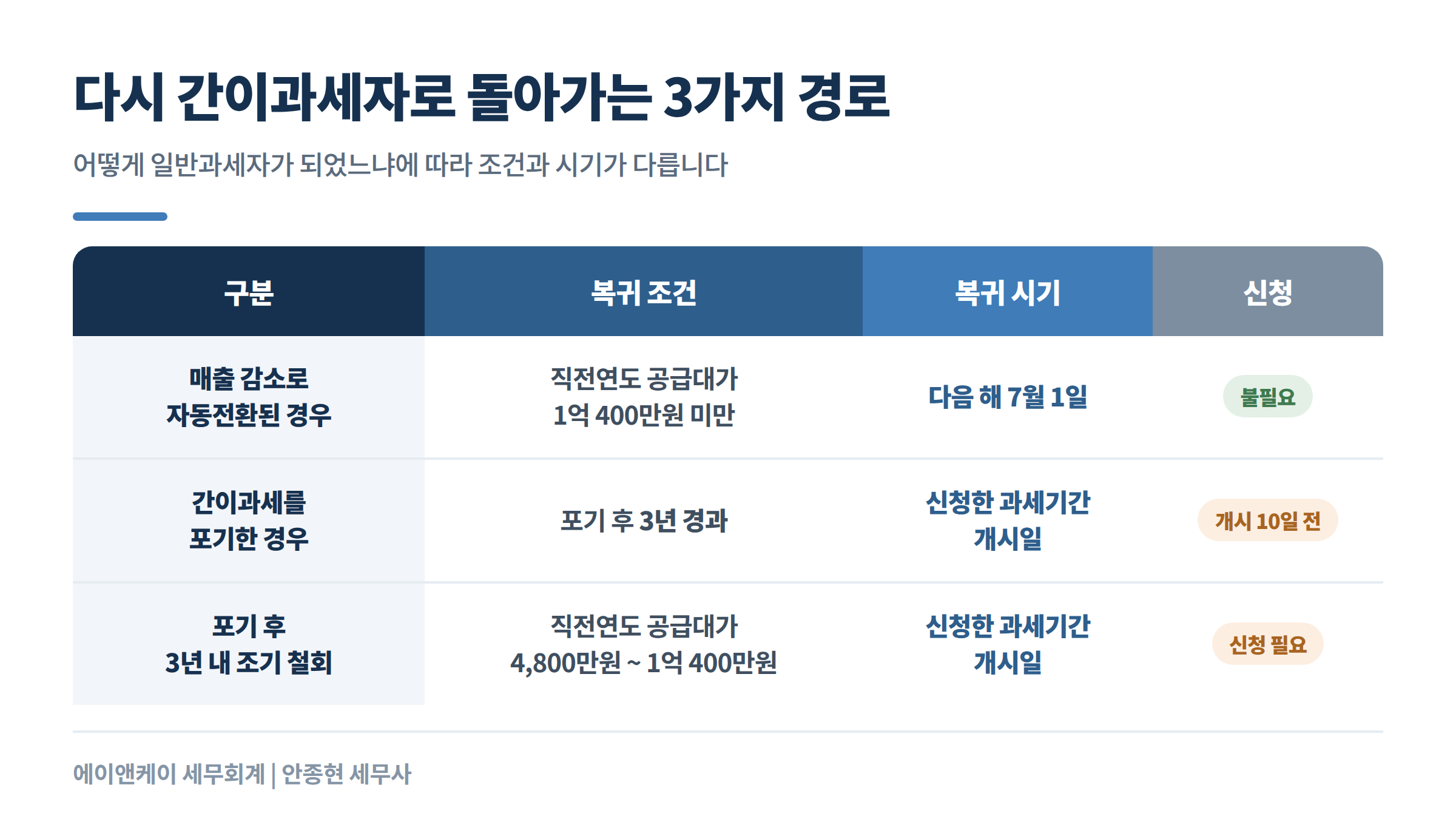 다시 간이과세자로 돌아가는 3가지 경로