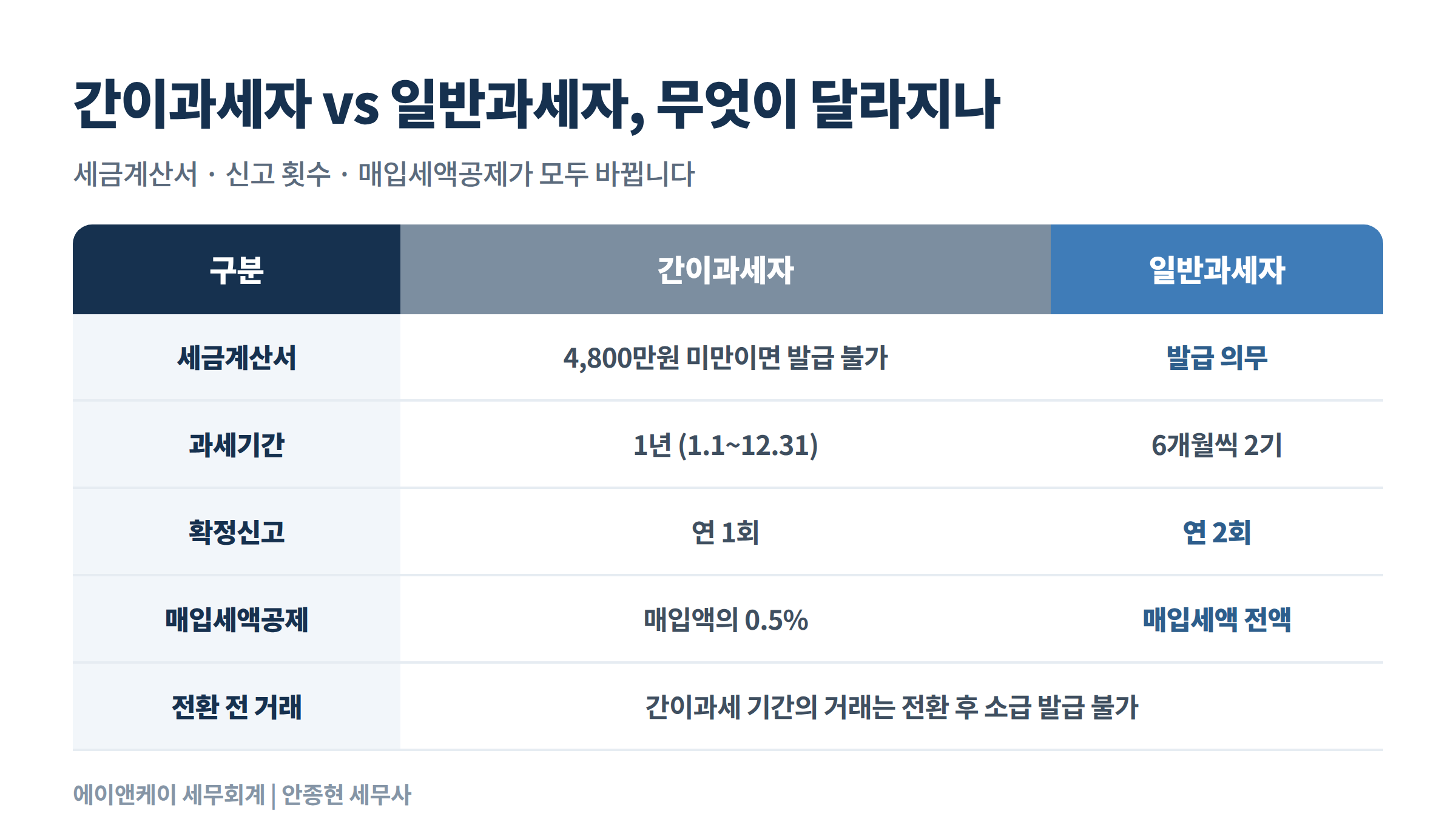 간이과세자 vs 일반과세자, 무엇이 달라지나